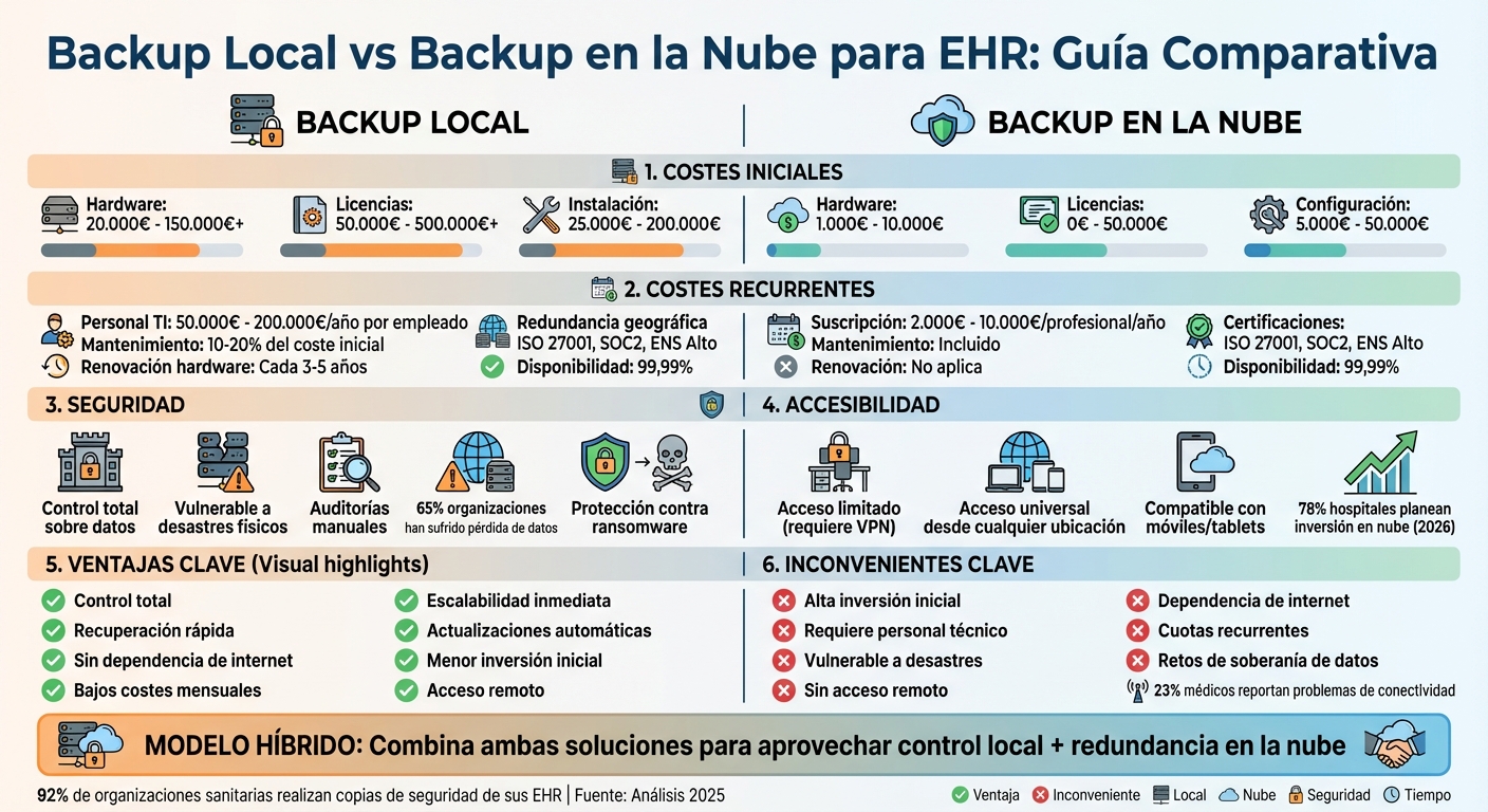 Comparativa Backup Local vs Nube para EHR: Costes, Seguridad y Accesibilidad