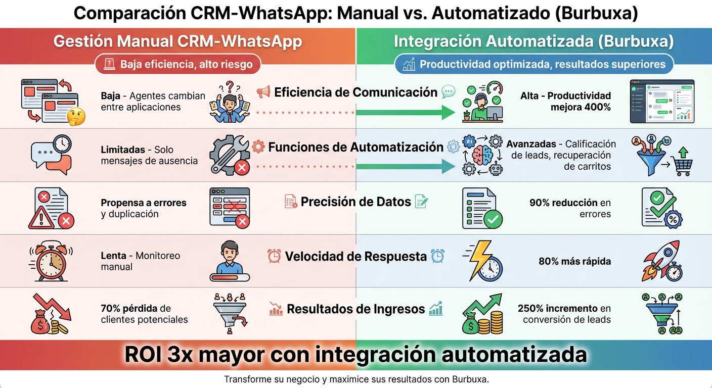 Comparación: Gestión Manual vs Integración Automatizada CRM-WhatsApp