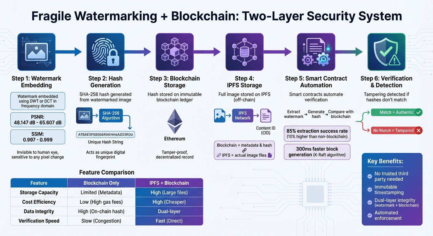 How Fragile Watermarking Works with Blockchain: Two-Layer Security System