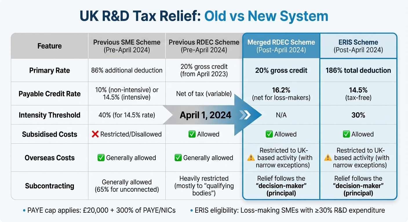 UK R&D Tax Relief Schemes Comparison: Merged RDEC vs ERIS 2024