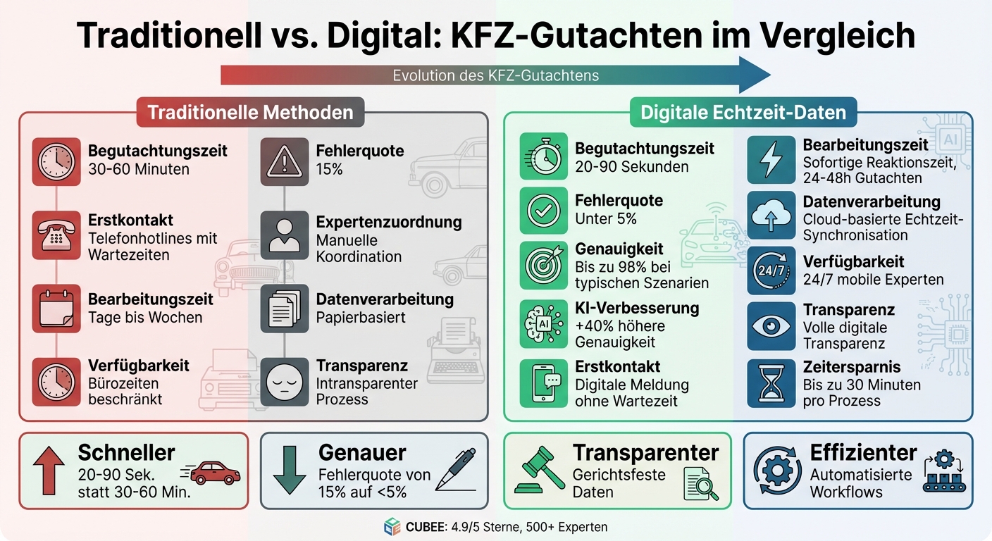 Vergleich traditionelle vs. digitale KFZ-Gutachten mit Echtzeit-Daten