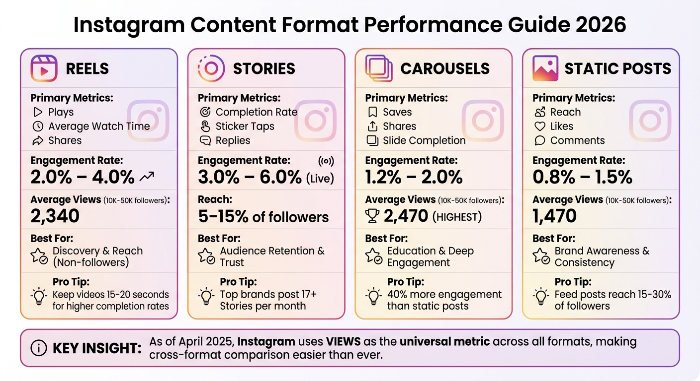 Instagram Content Format Performance Benchmarks 2026