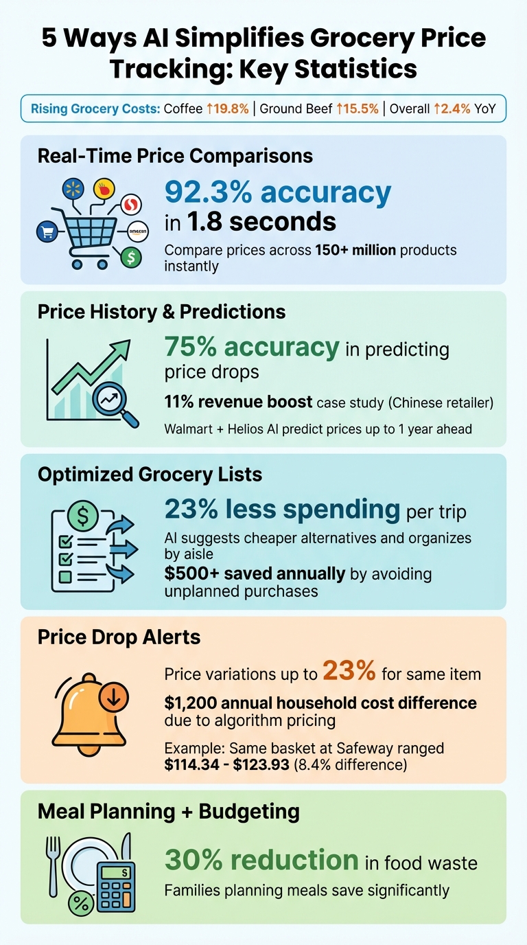 AI Grocery Price Tracking: Savings Statistics and Benefits Comparison