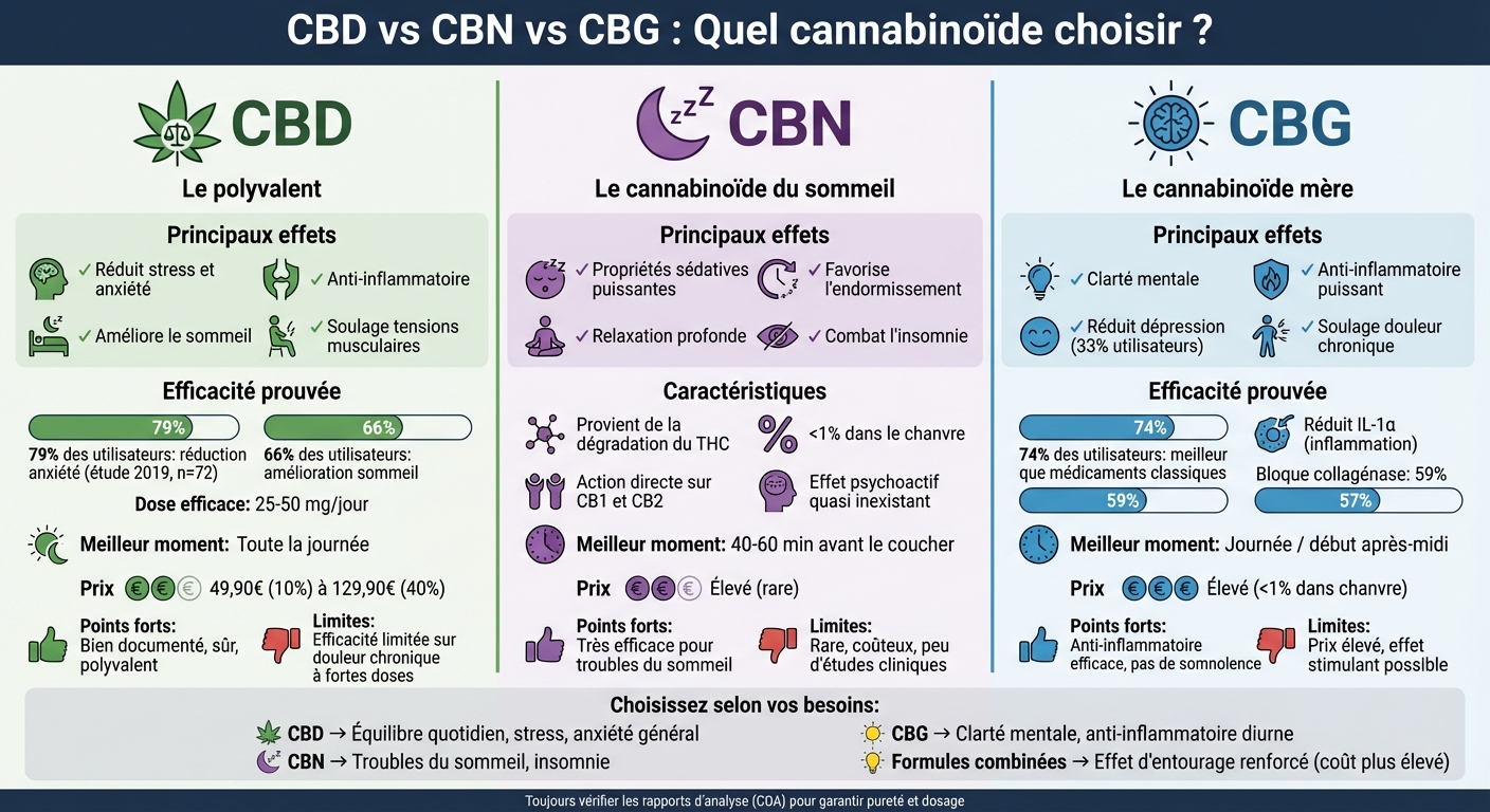 Comparaison CBD, CBN et CBG : effets, avantages et utilisations