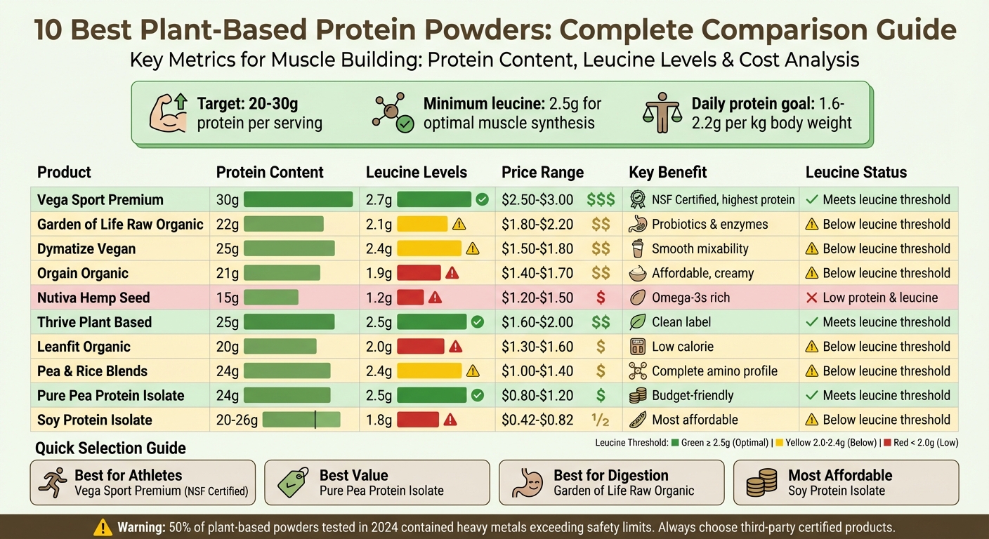 Plant-Based Protein Powder Comparison: Protein, Leucine & Price Guide