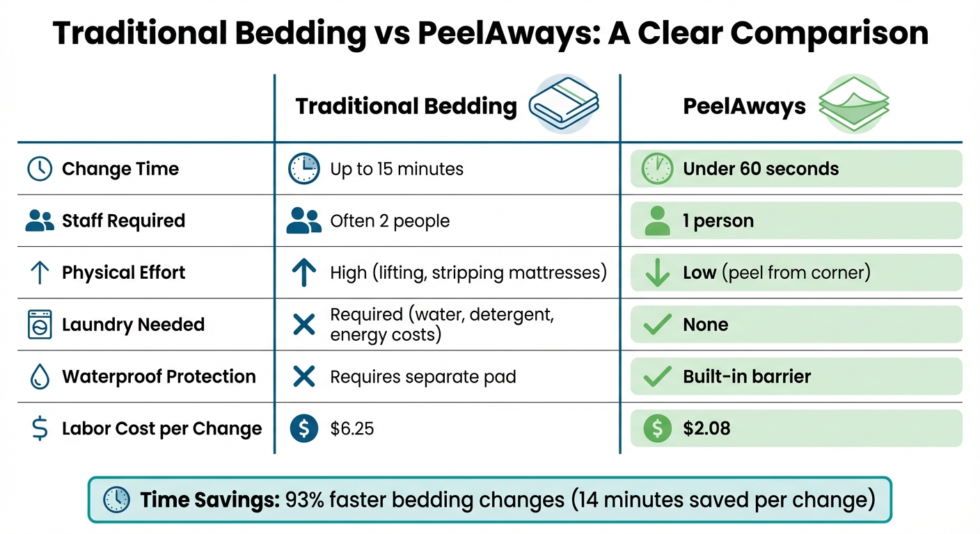 PeelAways vs Traditional Bedding: Time, Cost, and Efficiency Comparison
