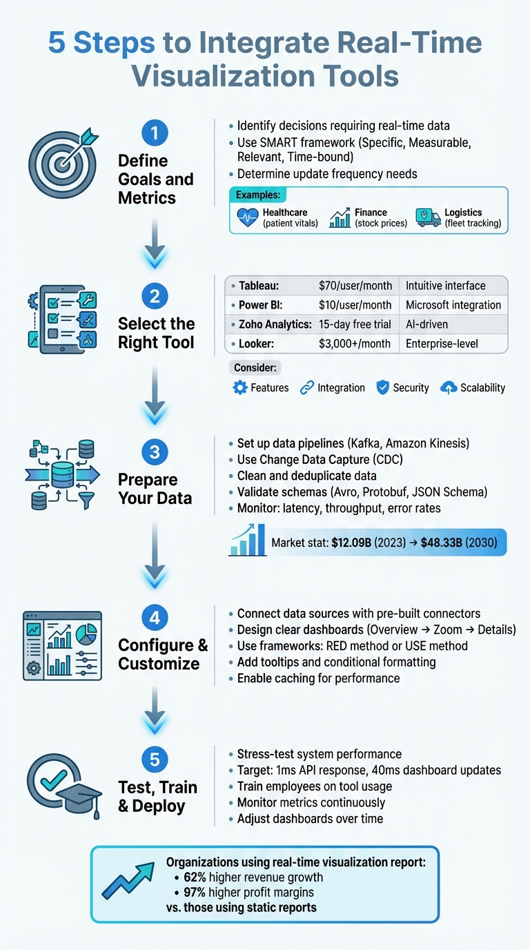 5 Steps to Integrate Real-Time Visualization Tools for Business Success