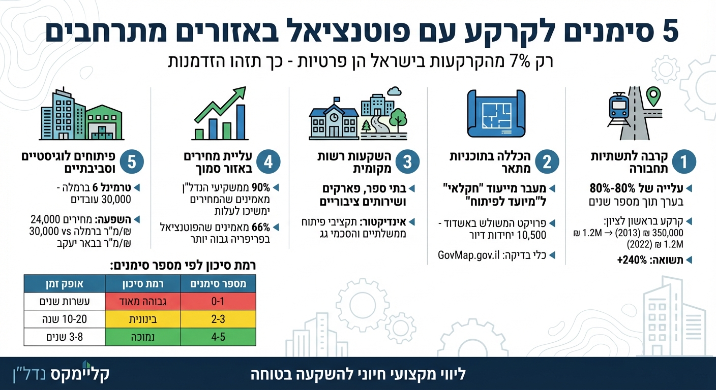 5 סימנים לזיהוי קרקע עם פוטנציאל השקעה באזורים מתפתחים