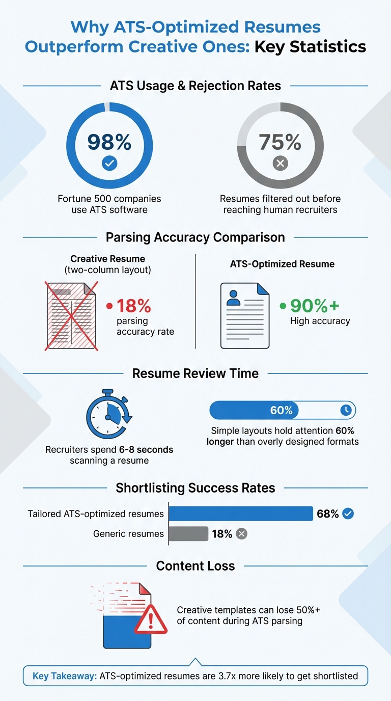 ATS Resume Statistics: Parsing Accuracy and Job Search Success Rates