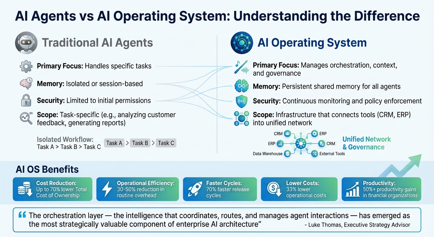 AI Agents vs AI Operating System: Key Differences and Benefits