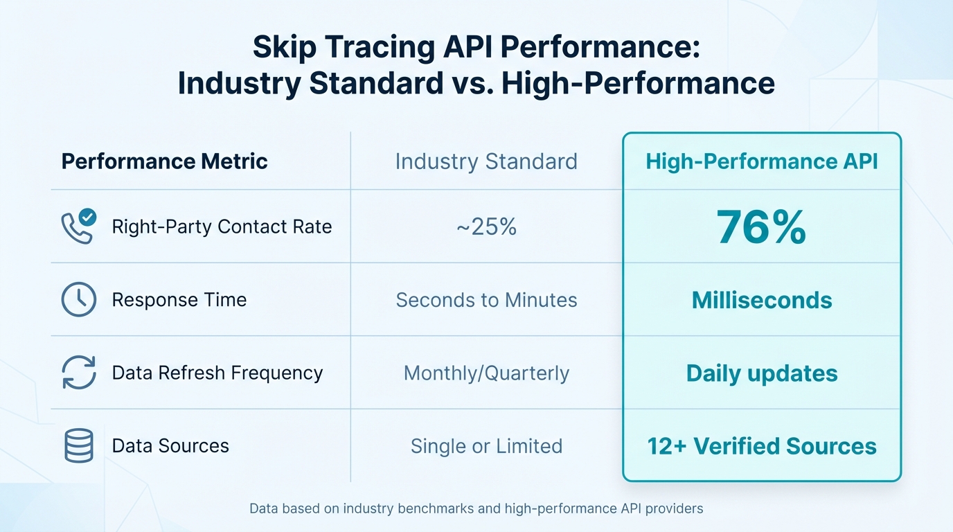 Real-Time Skip Tracing API Performance Metrics Comparison