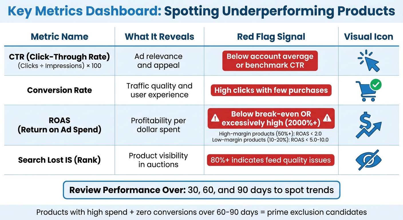 Key Metrics to Identify Underperforming Products in Google Shopping Ads