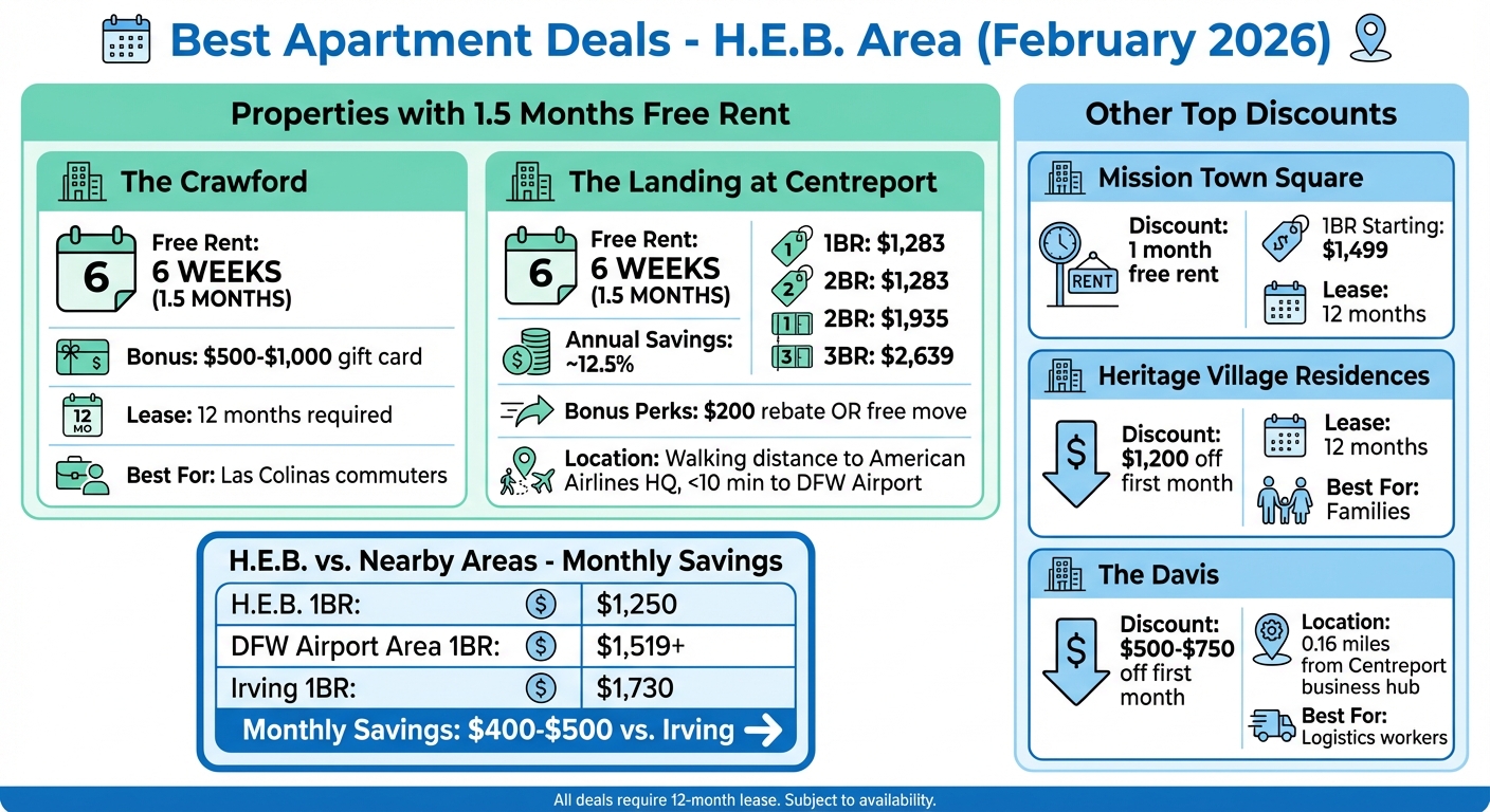 H.E.B. Area Apartment Deals February 2026: Rent Savings Comparison