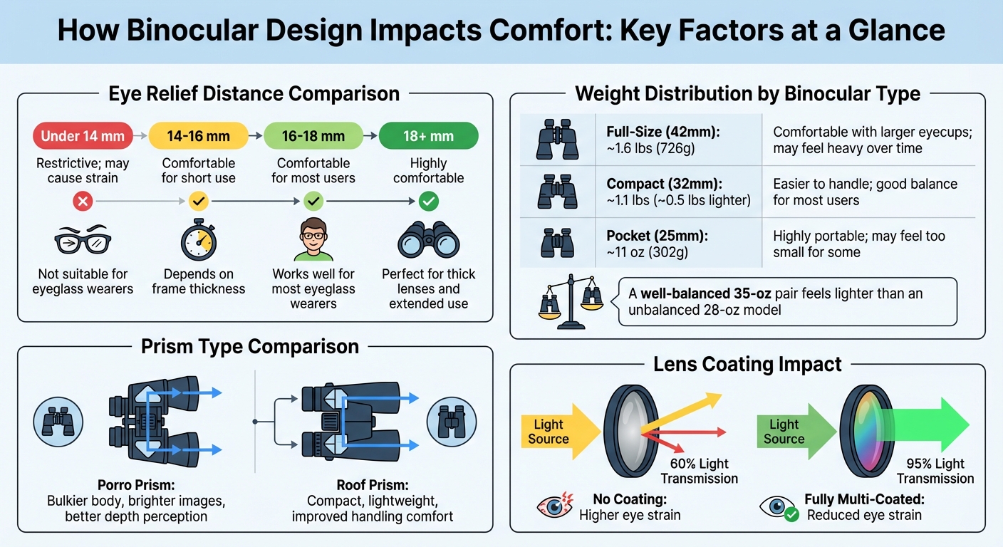 Binocular Design Comfort Factors: Eye Relief, Weight, and Prism Types Comparison