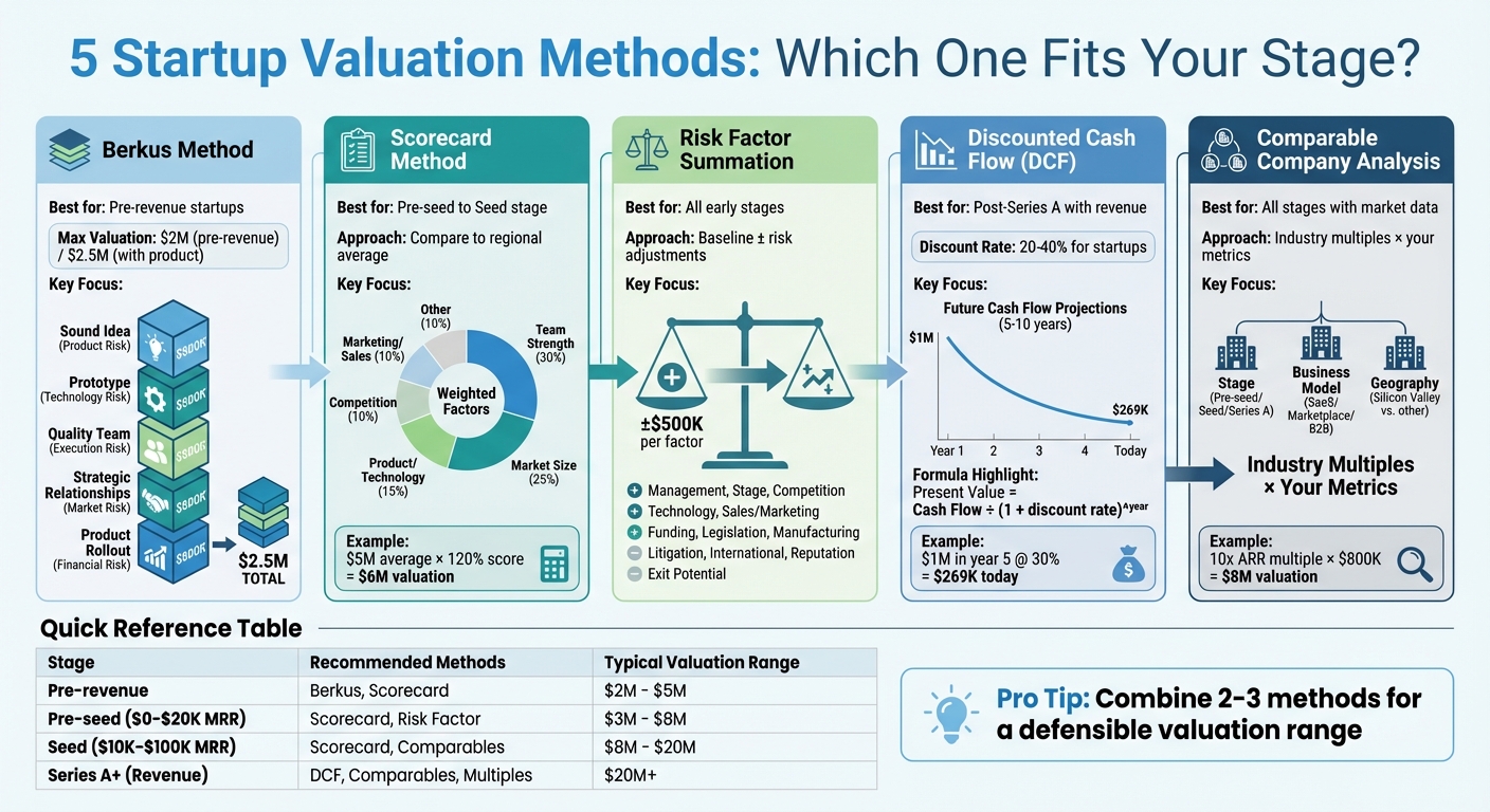 5 Startup Valuation Methods Comparison by Stage and Focus