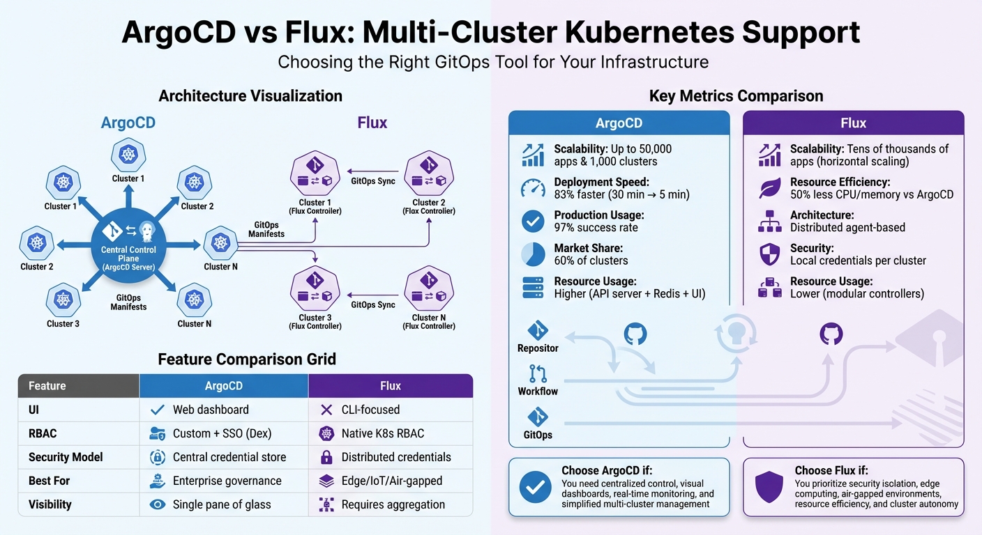 ArgoCD vs Flux Multi-Cluster Kubernetes Architecture Comparison