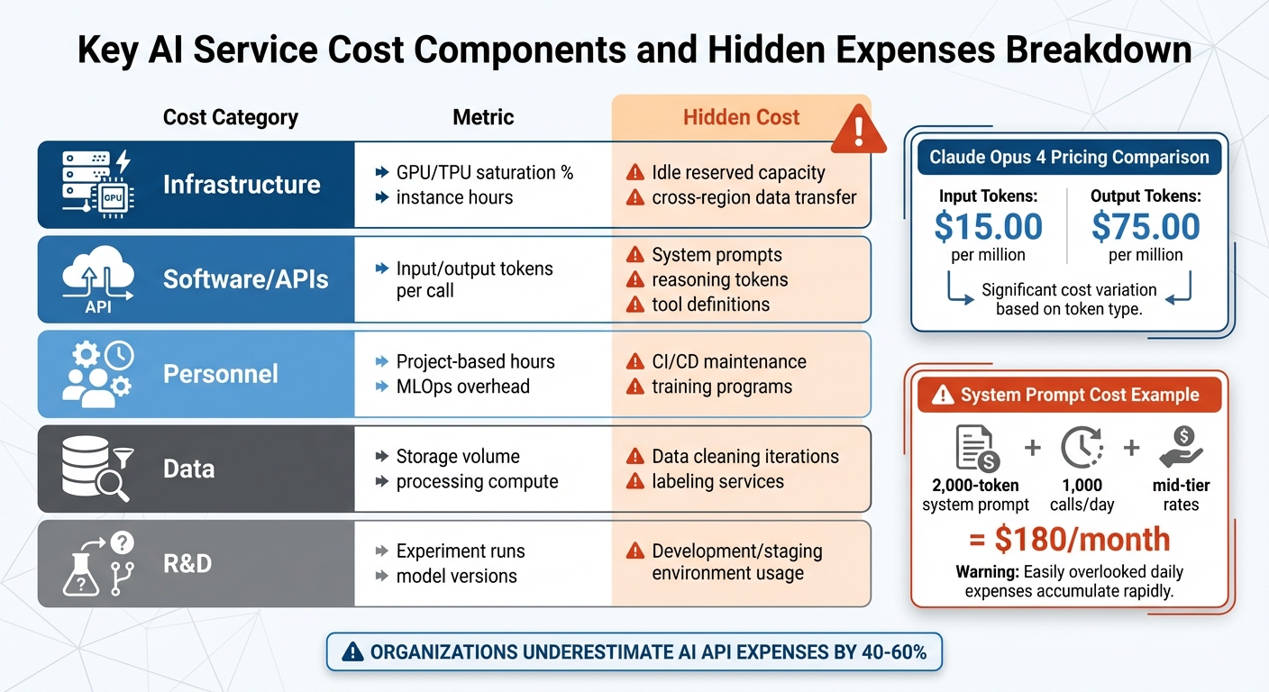 Key AI Service Cost Components and Hidden Expenses Breakdown