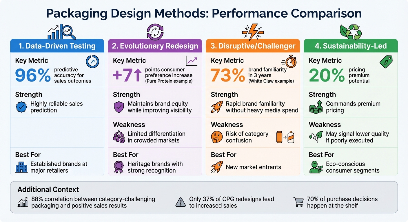Packaging Design Methods Comparison: Strengths, Weaknesses and Best Applications