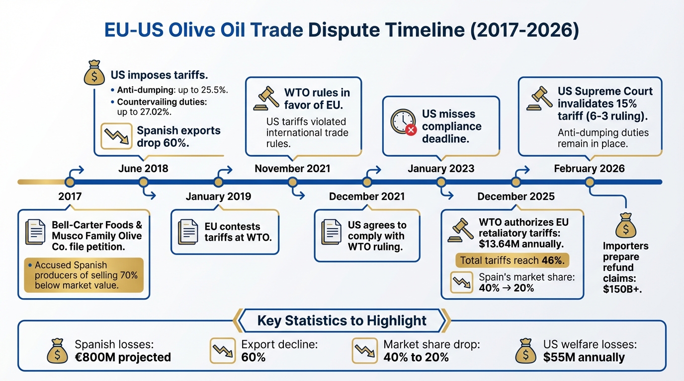 EU-US Olive Oil Trade Dispute Timeline 2017-2026