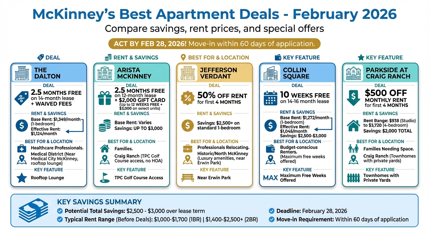 McKinney Apartment Deals February 2026: Top 5 Properties Comparison