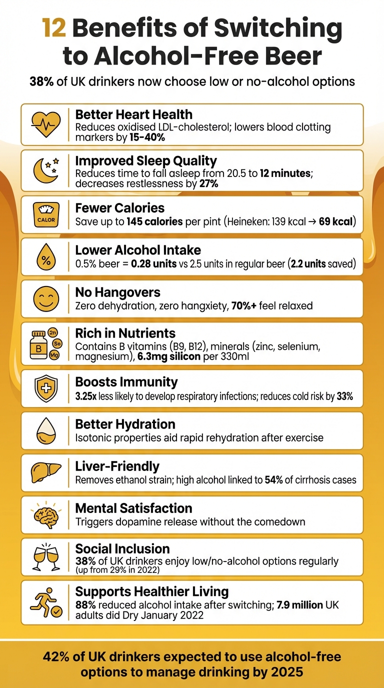 12 Health Benefits of Alcohol-Free Beer: Key Statistics and Facts