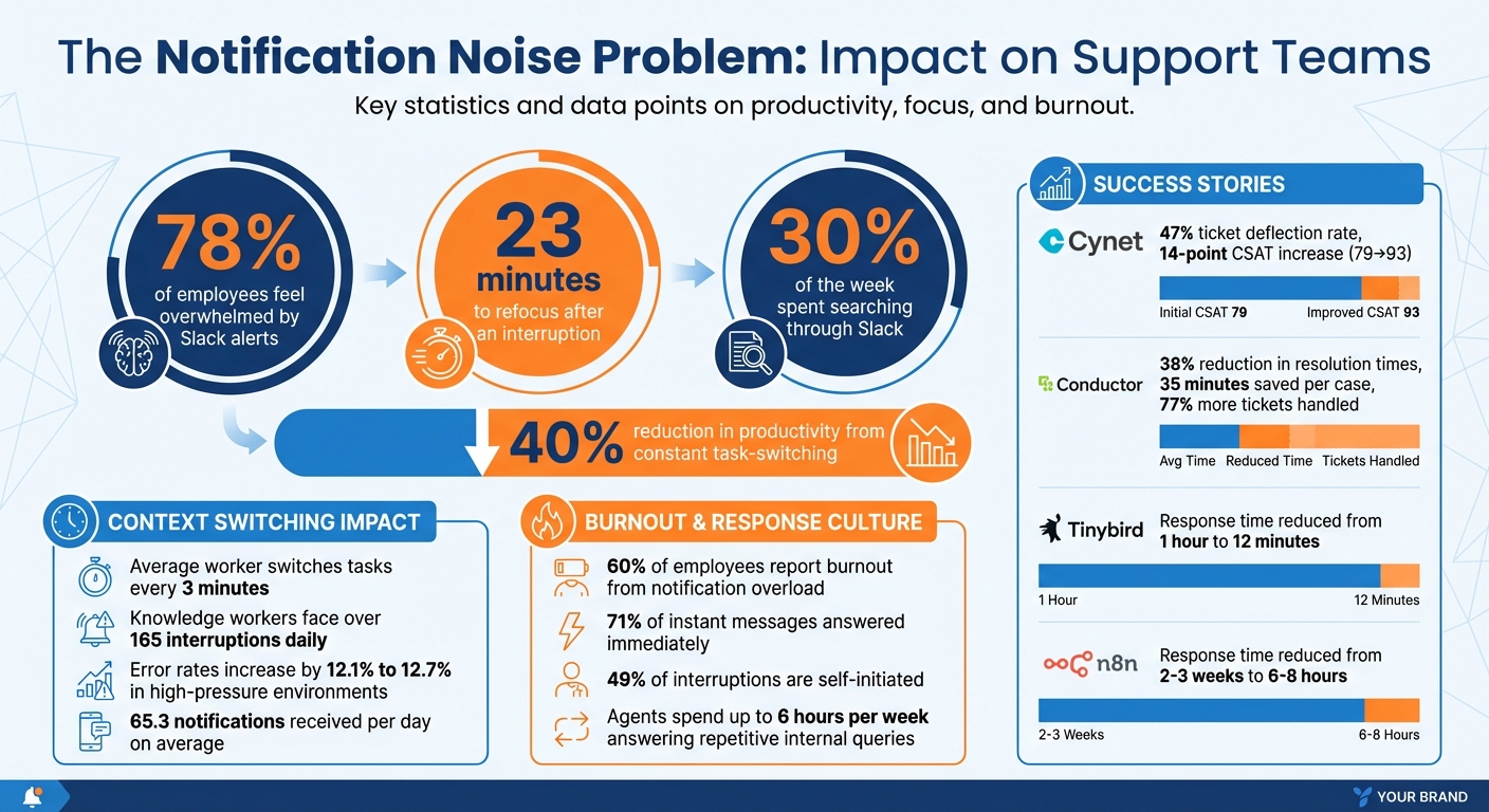 The Impact of Notification Overload on Support Teams: Key Statistics