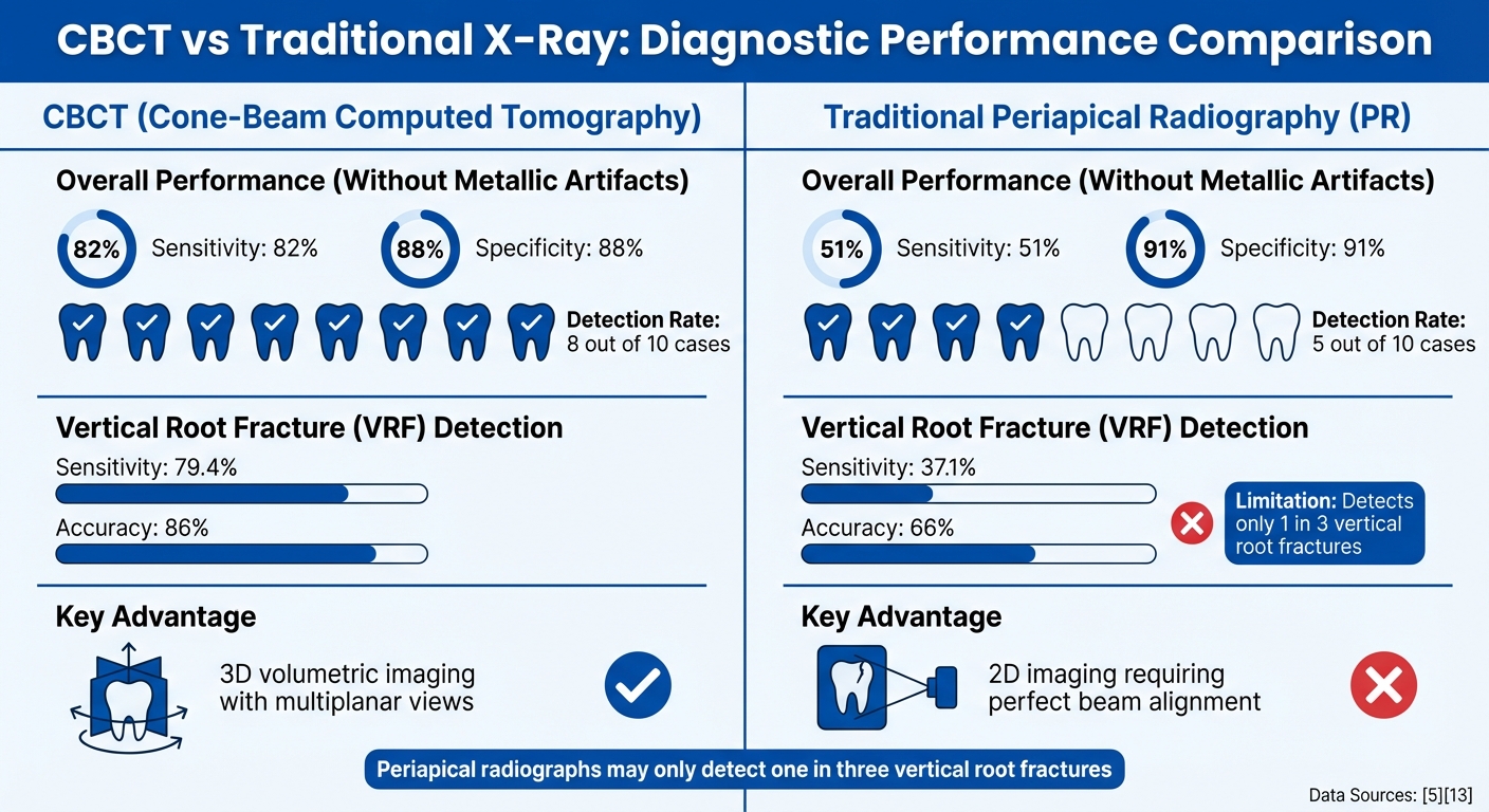 CBCT vs Traditional X-Ray Performance in Detecting Root Fractures
