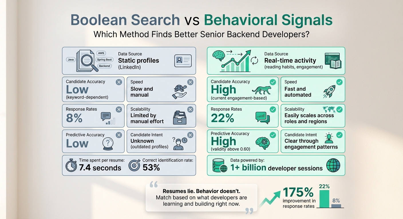 Boolean Search vs Behavioral Signals: Key Differences in Backend Developer Hiring