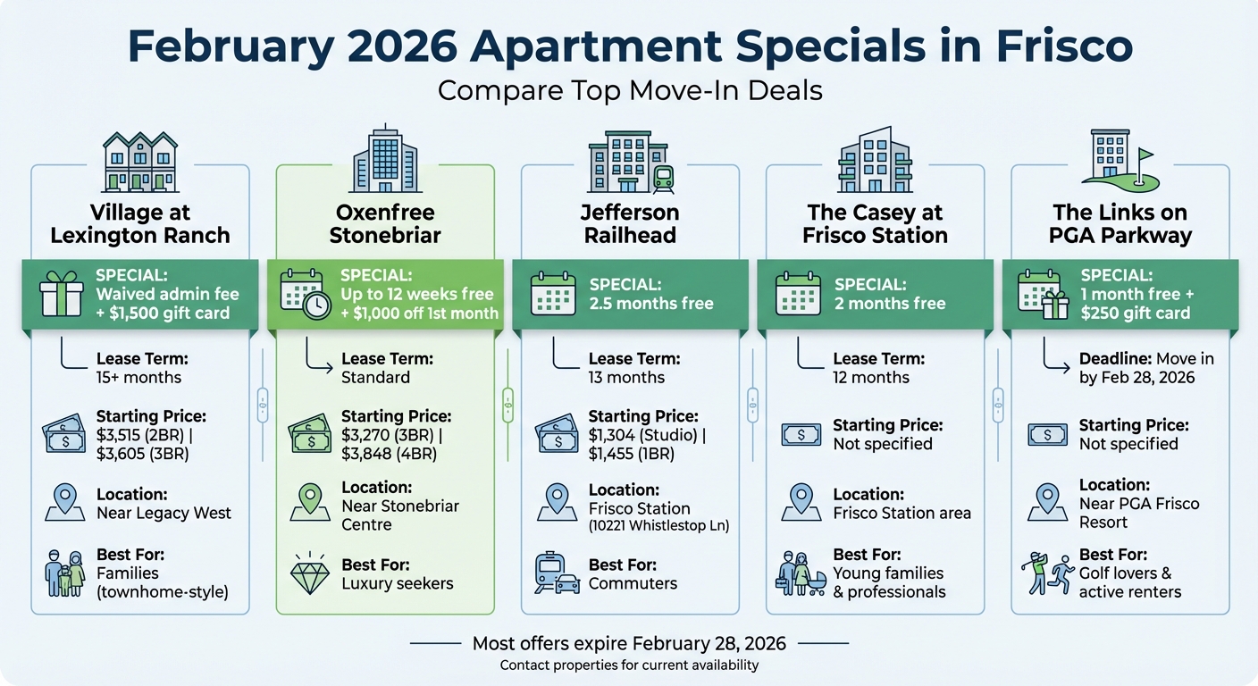 Frisco Apartment Specials Comparison February 2026