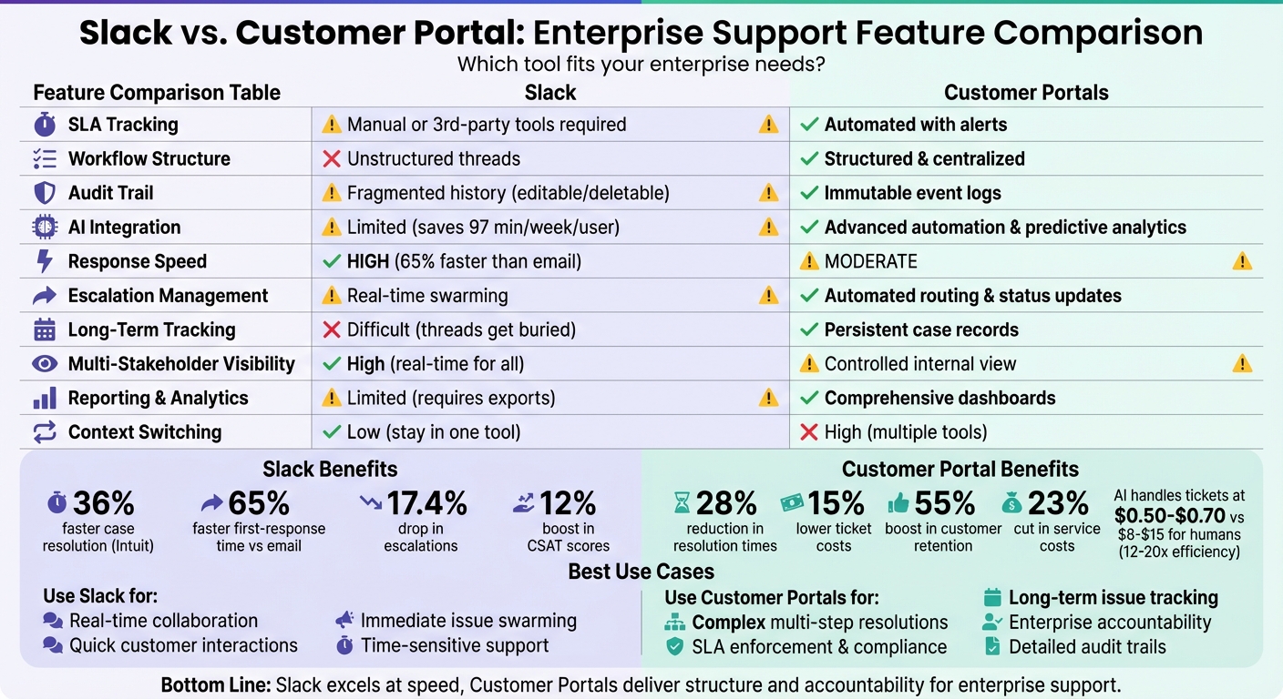 Slack vs Customer Portal: Enterprise Support Feature Comparison