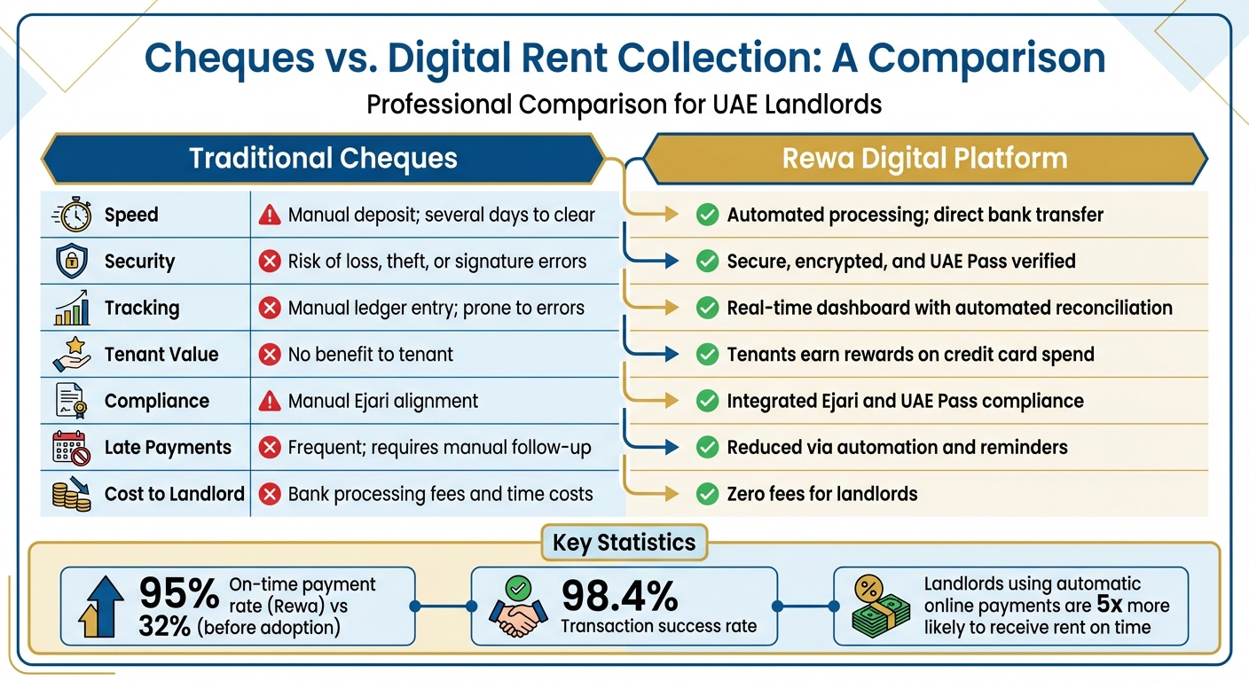 Traditional Cheques vs Digital Rent Collection Comparison UAE