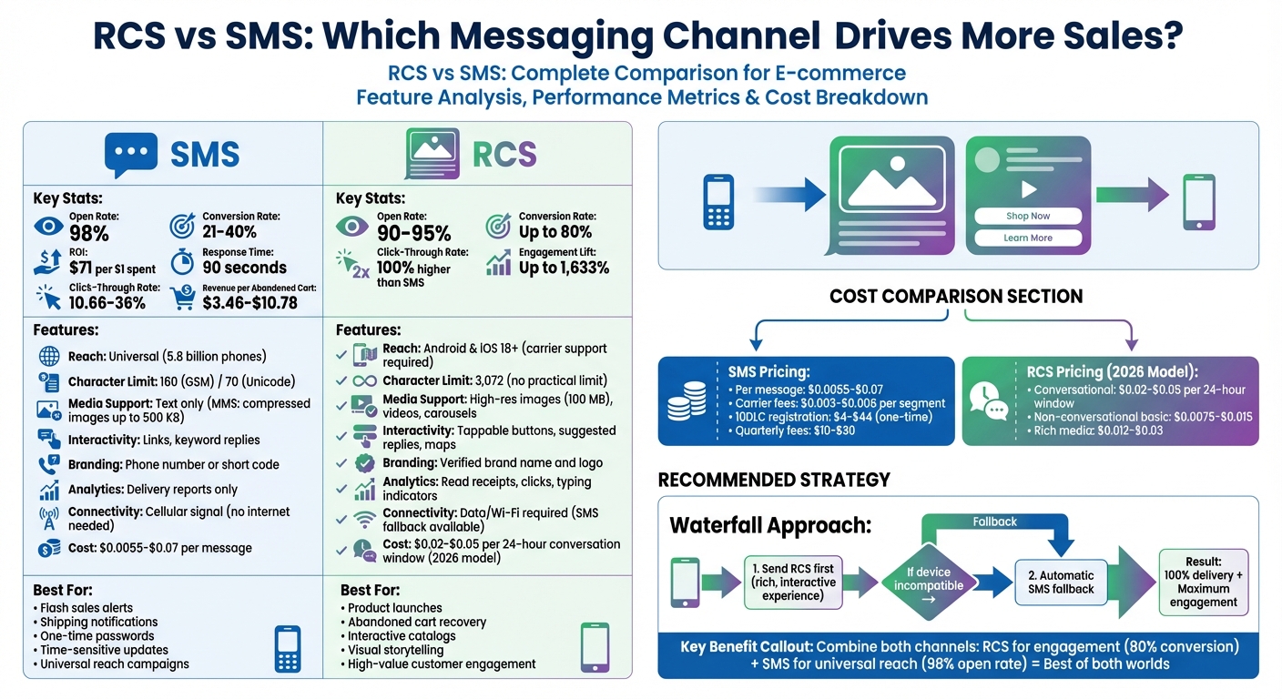 RCS vs SMS Messaging: Complete Feature and Performance Comparison for E-commerce