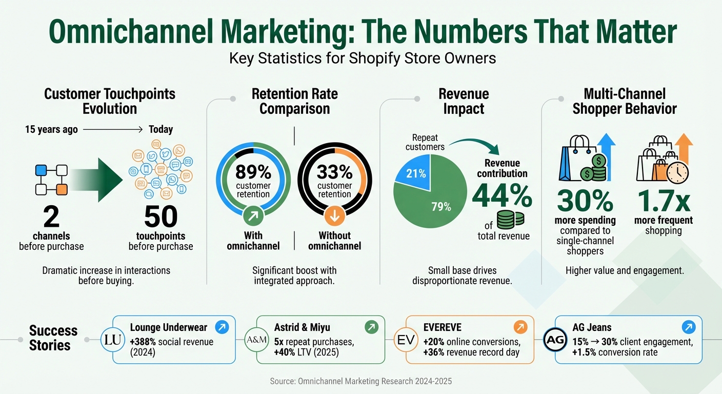 Omnichannel Marketing Statistics and Impact for Shopify Stores