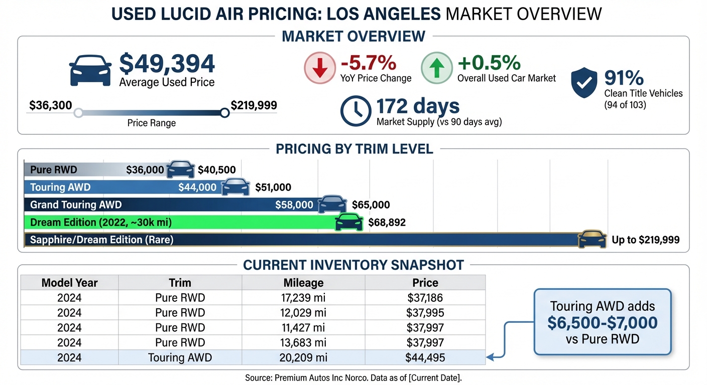 Used Lucid Air Pricing by Trim Level and Mileage in Los Angeles 2024