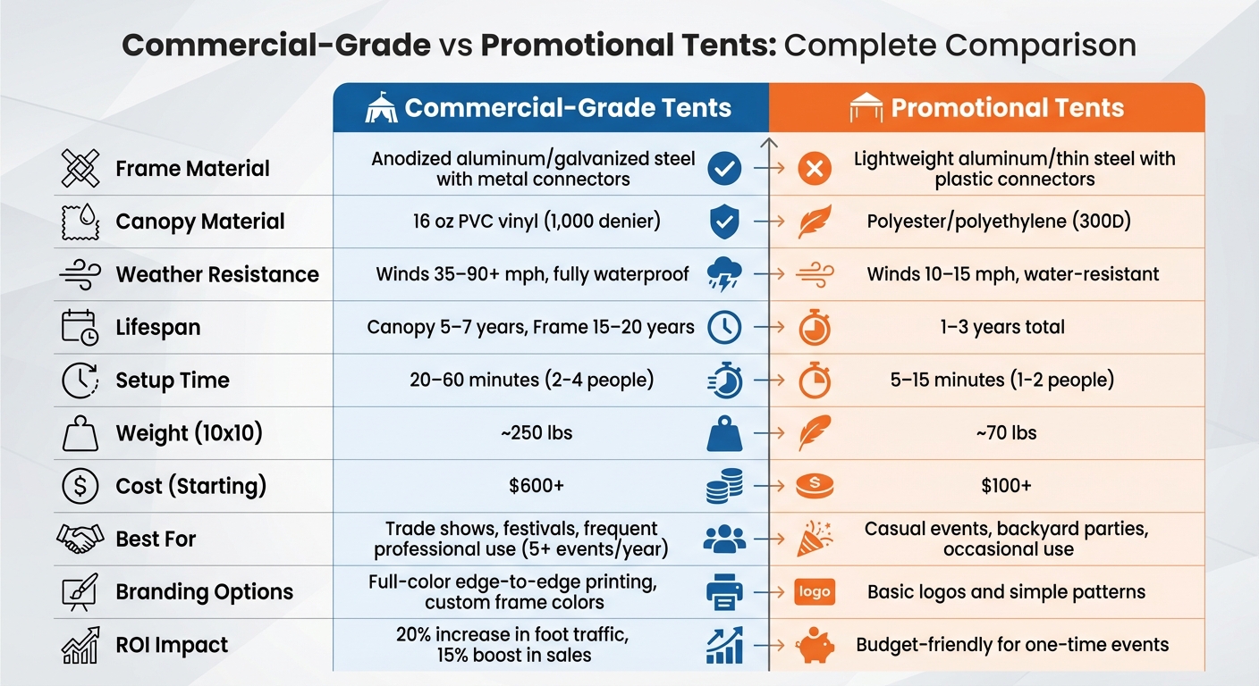 Commercial Grade vs Promotional Tents: Side-by-Side Comparison Chart