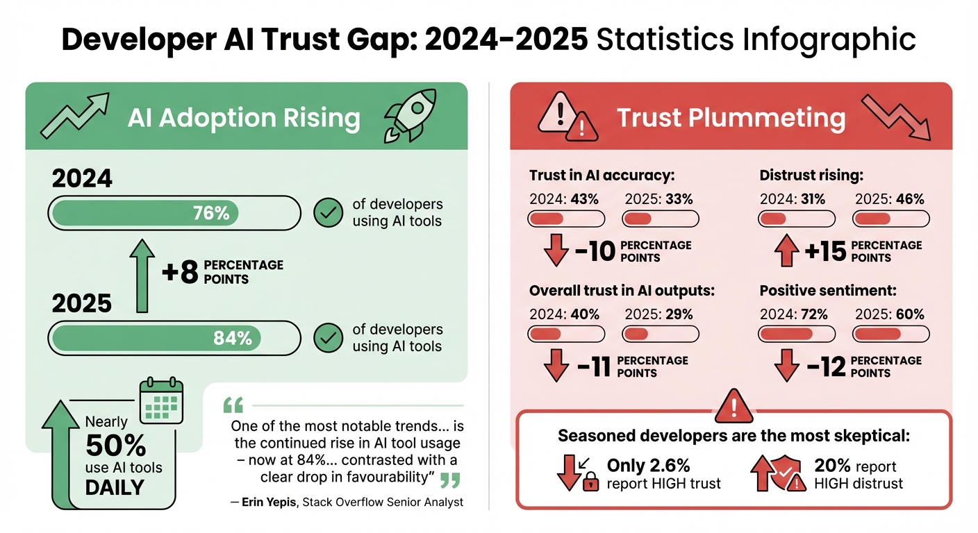Developer AI Trust Gap 2024-2025: Adoption vs Trust Statistics