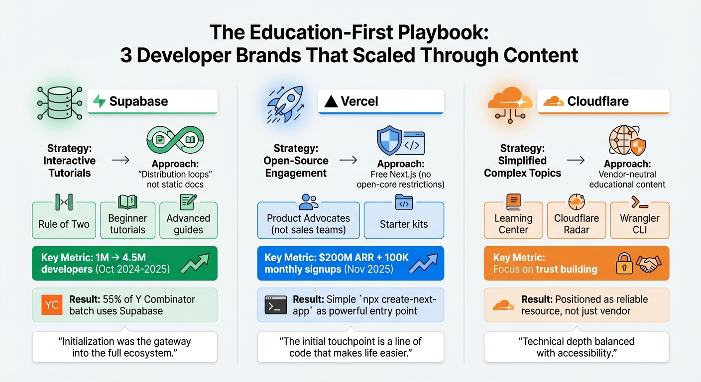 How Supabase, Vercel, and Cloudflare Grew Through Developer Education