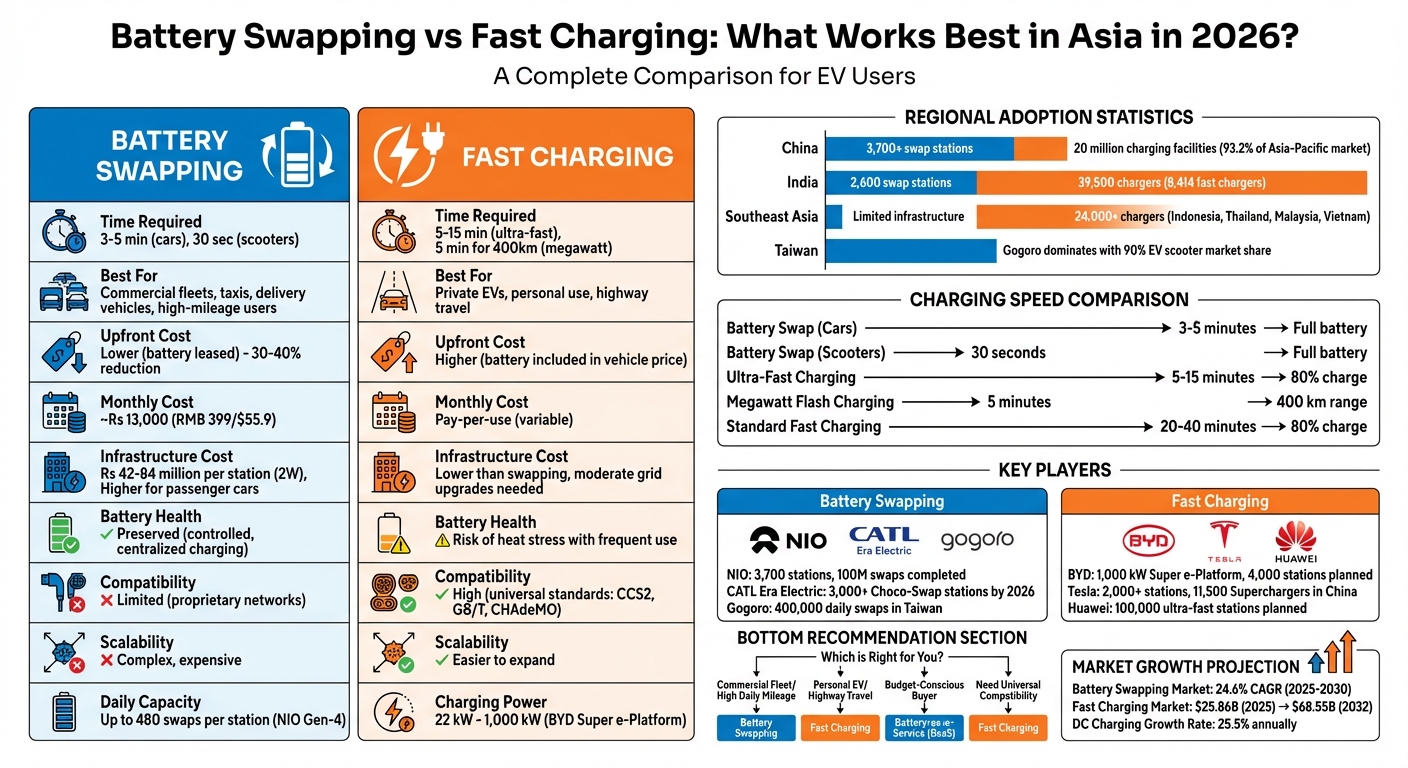 Battery Swapping vs Fast Charging in Asia 2026: Complete Comparison