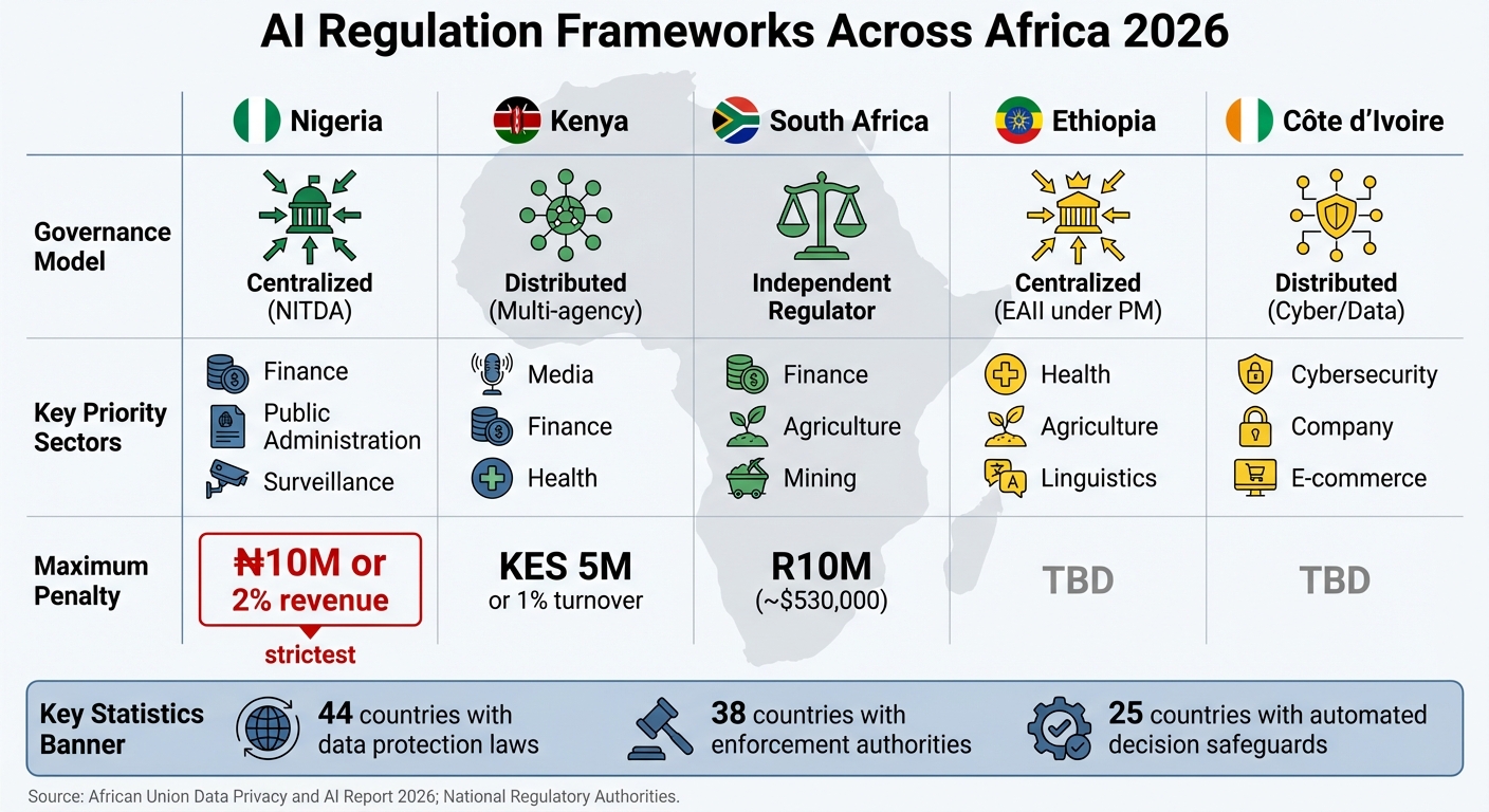AI Regulation Framework Comparison Across 5 African Countries 2026