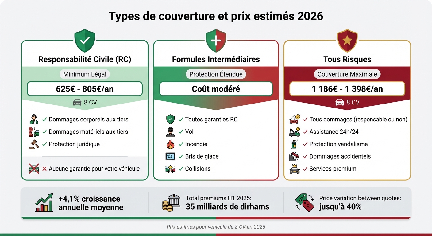 Coûts et couvertures des assurances auto au Maroc en 2026