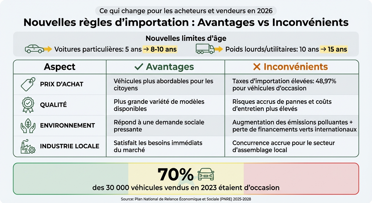Impact des nouvelles règles d'importation de véhicules au Sénégal 2026