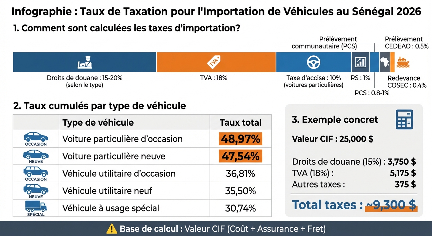 Taux de taxation et coûts d'importation de véhicules au Sénégal 2026