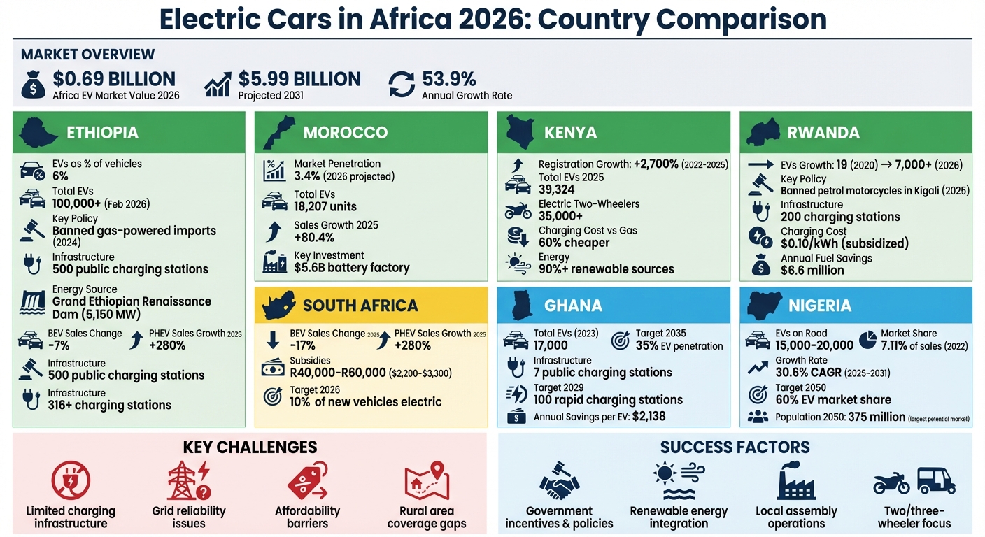 Electric Vehicle Adoption Across 7 African Countries in 2026