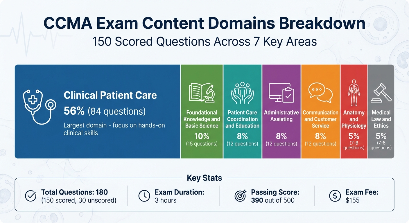 CCMA Exam Content Domain Distribution and Question Breakdown
