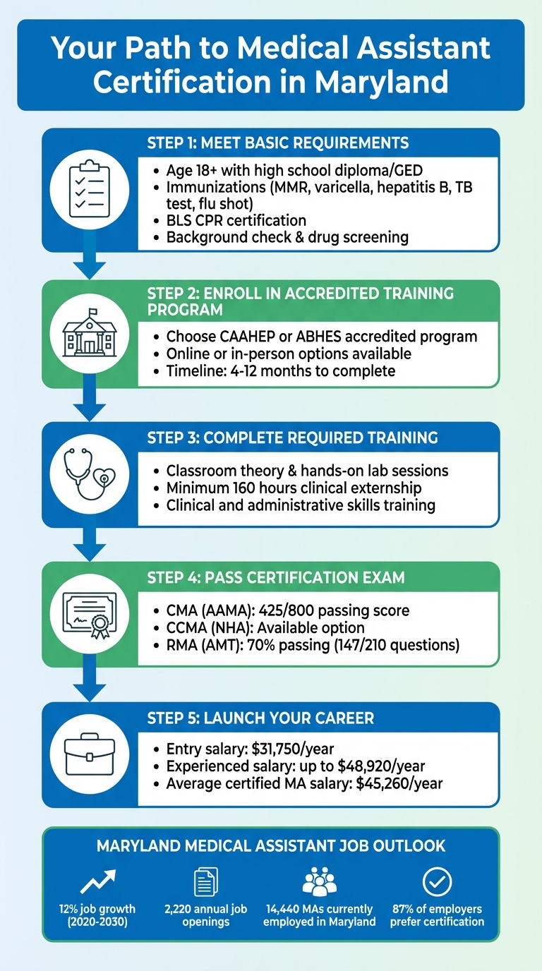 Steps to Become a Certified Medical Assistant in Maryland