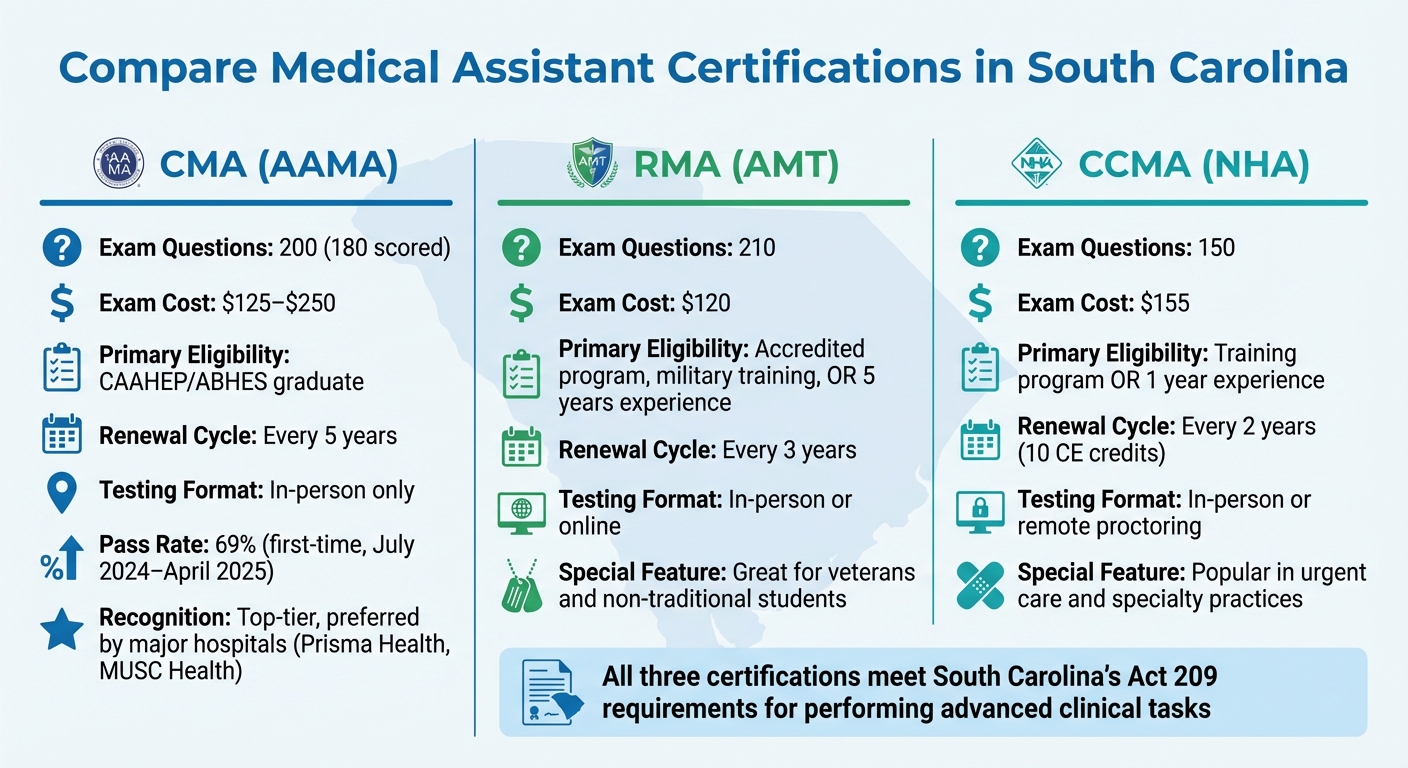 South Carolina Medical Assistant Certification Comparison: CMA vs RMA vs CCMA