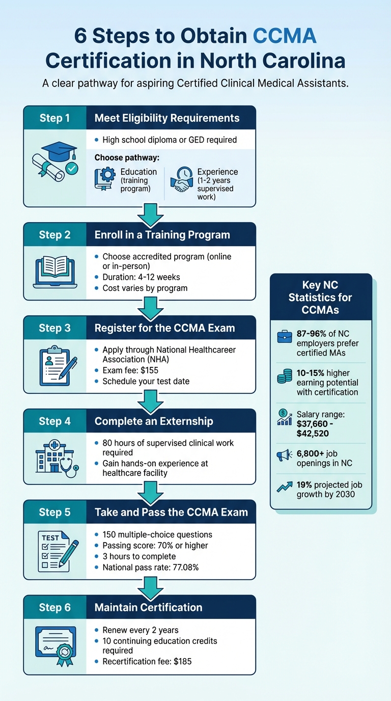 6 Steps to Get CCMA Certified in North Carolina