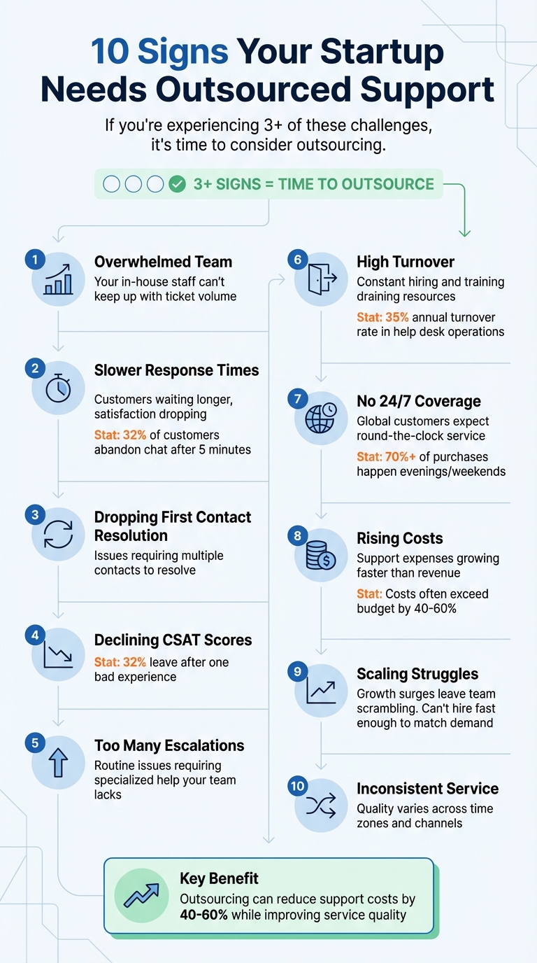 10 Signs Your Startup Needs Outsourced Customer Support