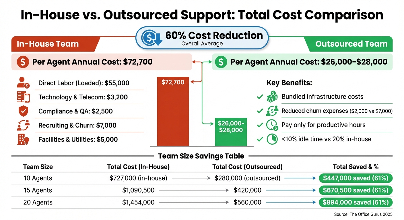 In-House vs Outsourced Customer Support Cost Comparison