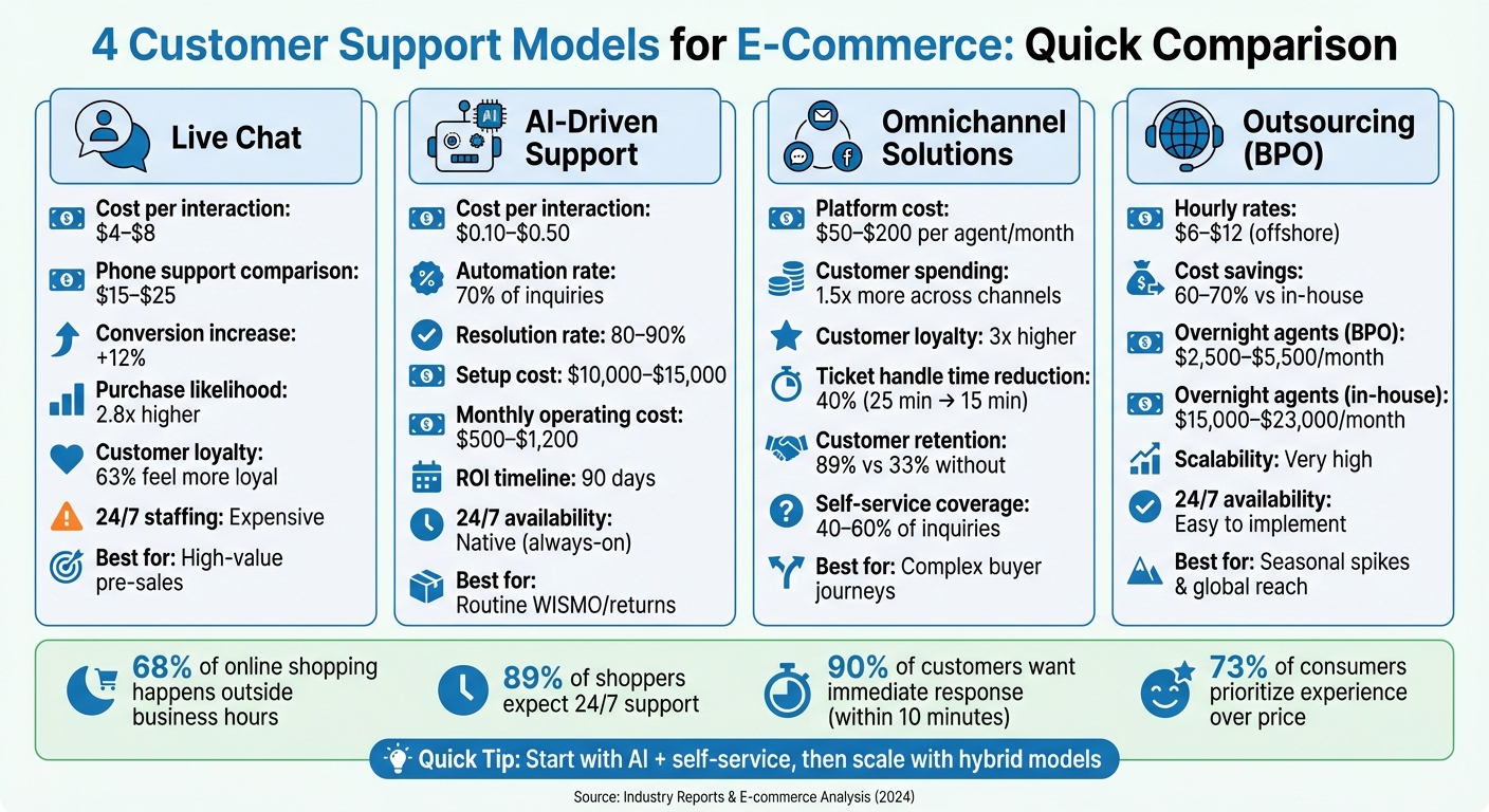 E-Commerce Customer Support Models Comparison: Cost, Scalability and Availability